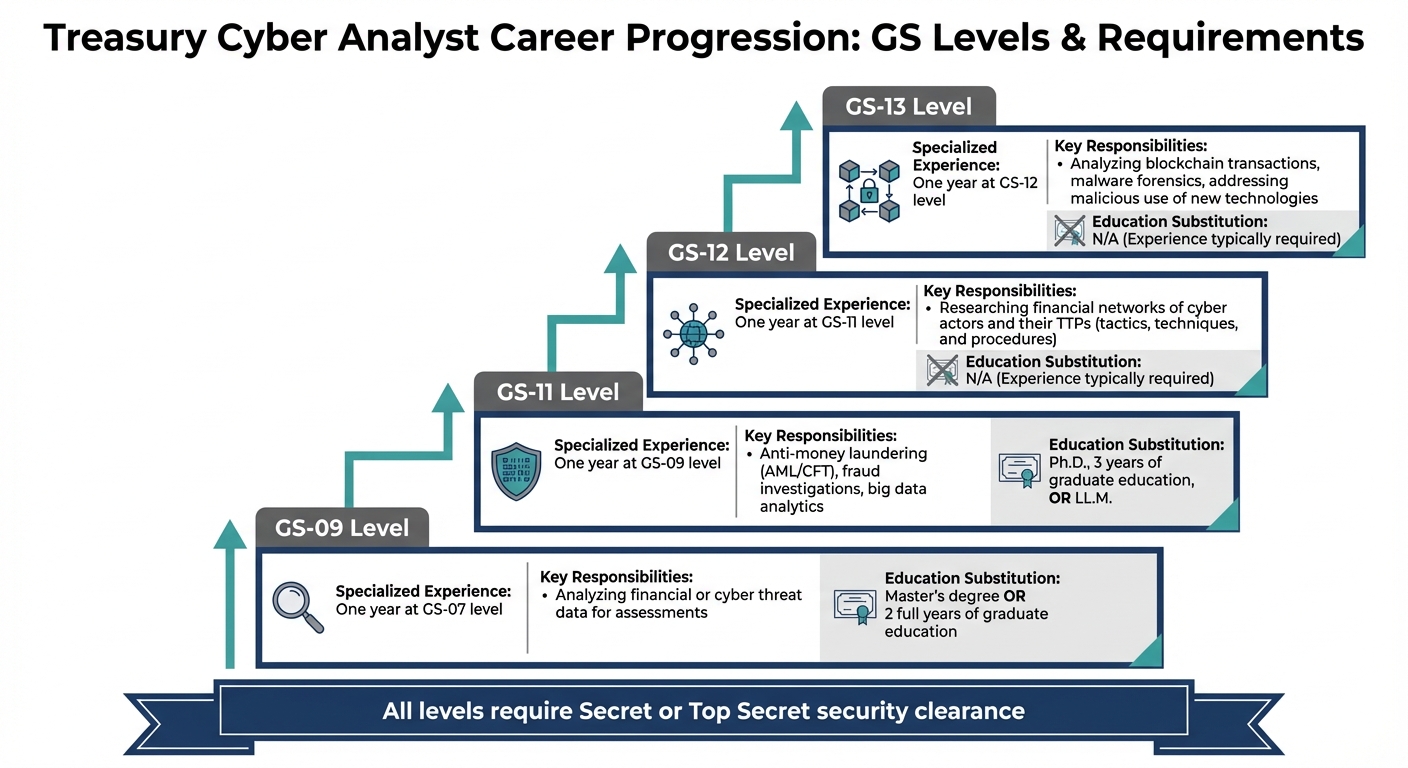 Treasury Cyber Analyst GS Level Requirements and Qualifications