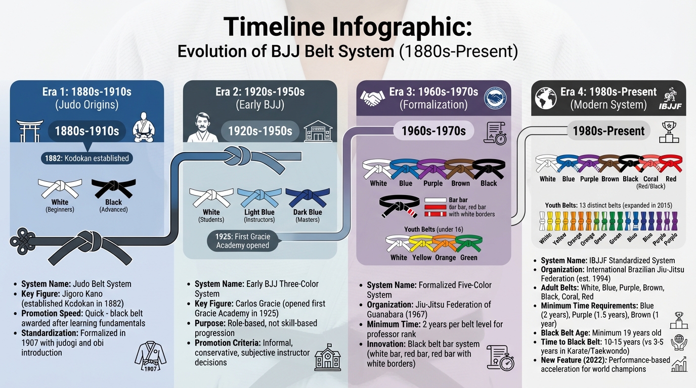 Evolution of BJJ Belt System from 1880s to Present