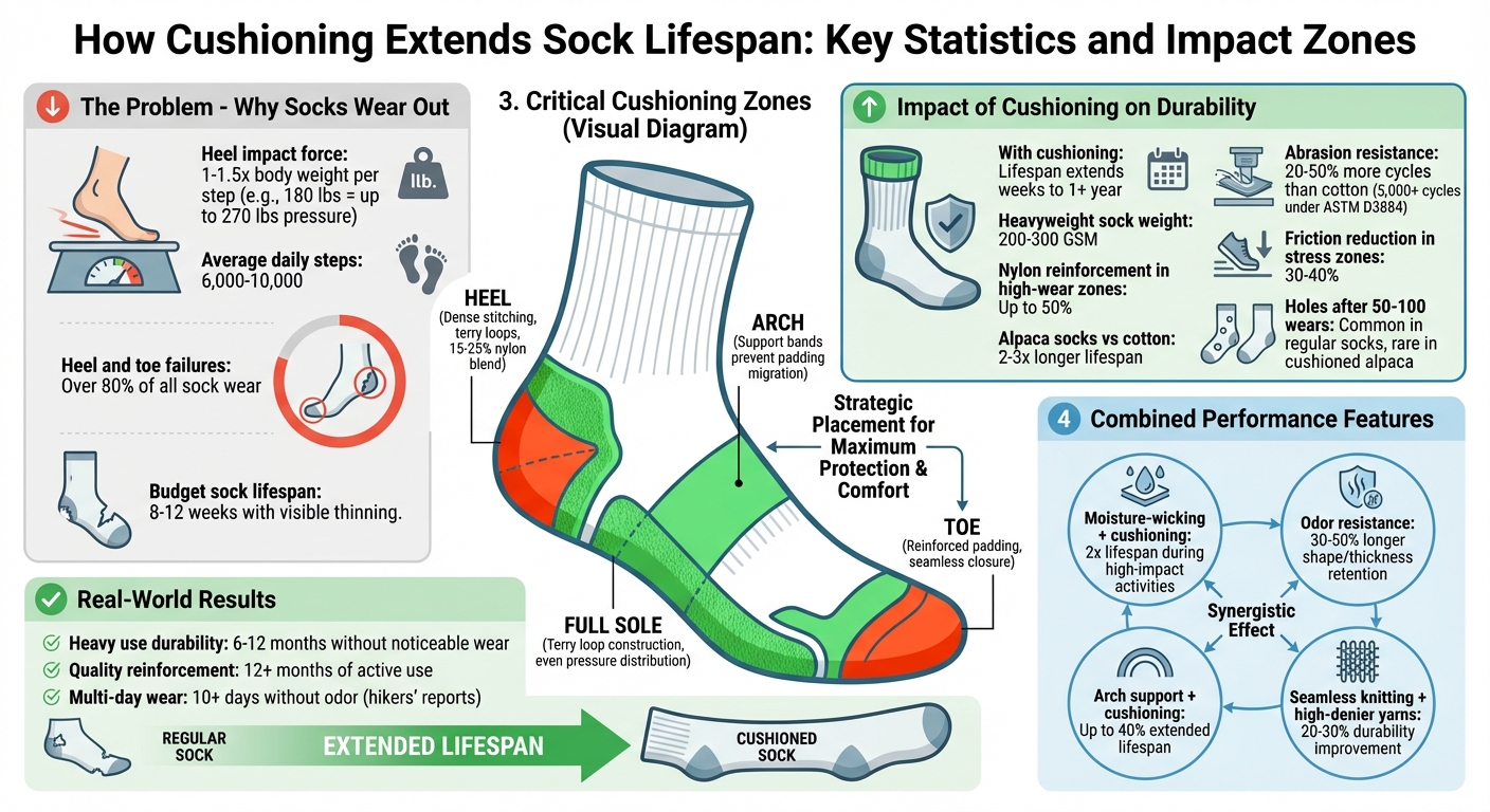 How Cushioning Extends Sock Lifespan: Key Statistics and Impact Zones