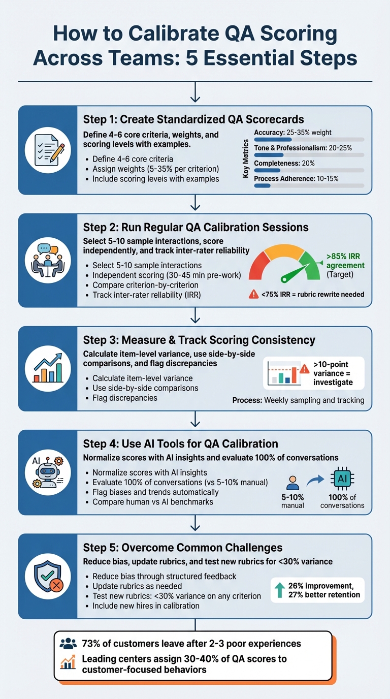 5-Step QA Calibration Process for Consistent Support Team Scoring
