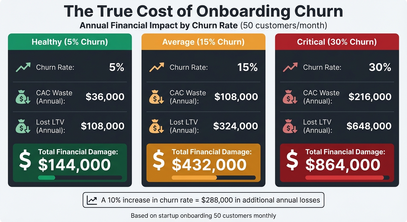 Financial Impact of Onboarding Churn Rates on SaaS Startups