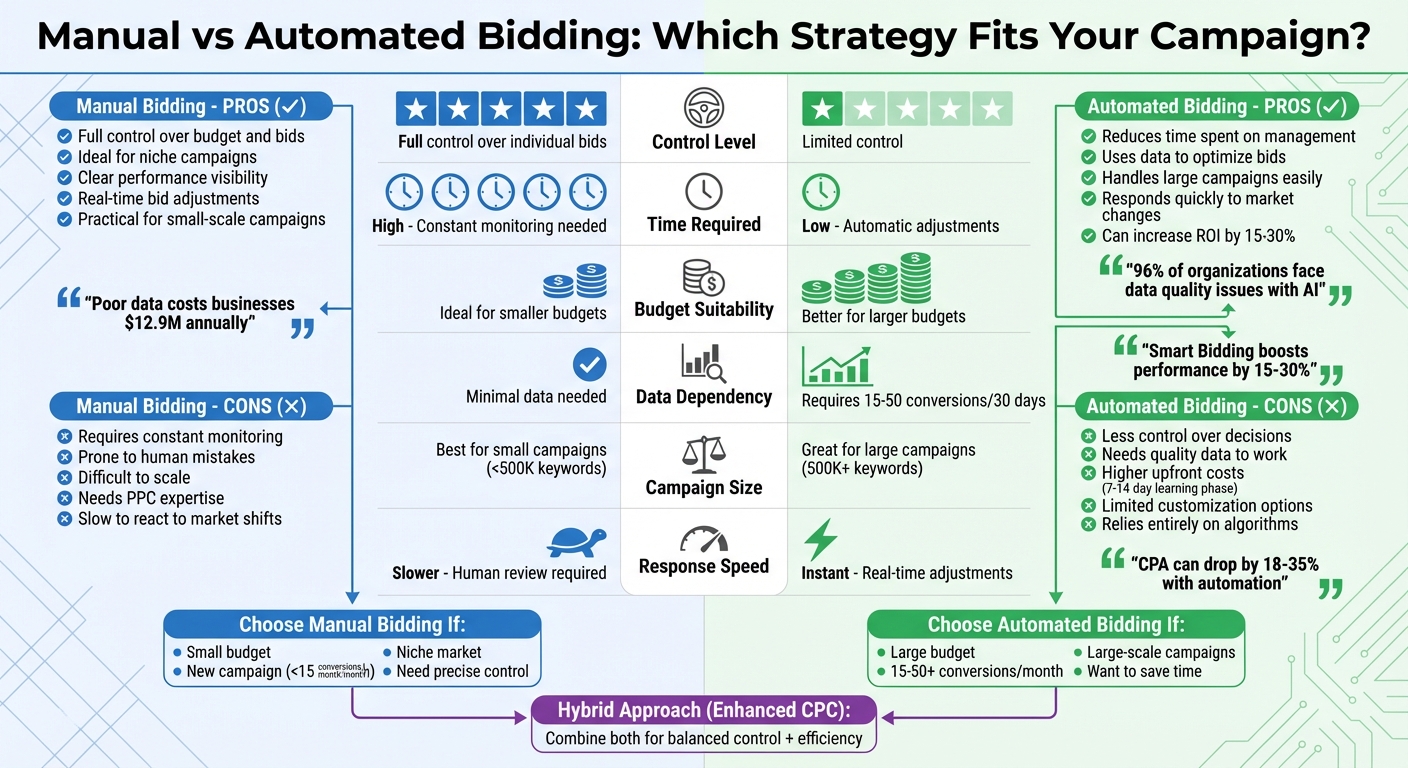 Manual vs Automated Bidding: Complete Comparison Guide