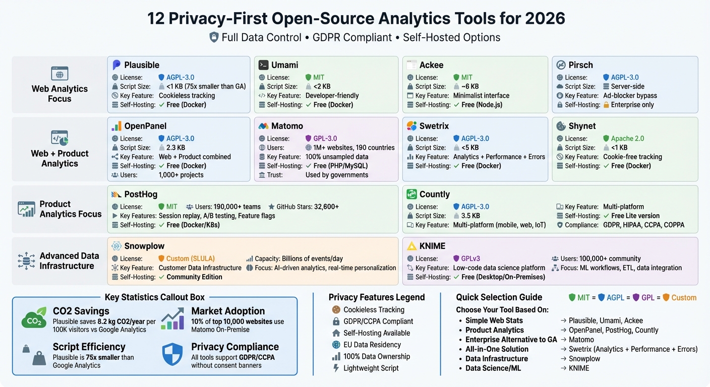 Open-Source Analytics Tools Comparison: Features, Licensing, and Privacy