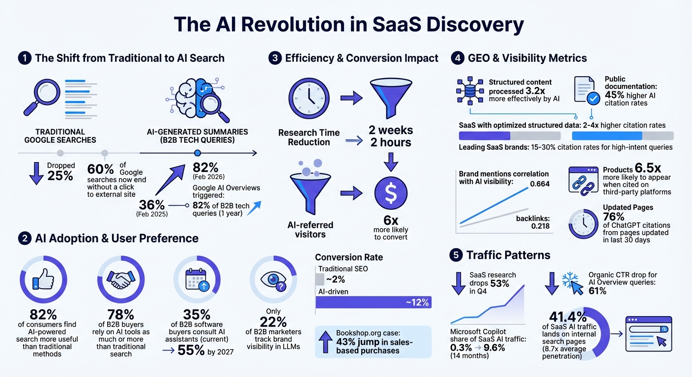 AI-Powered SaaS Discovery: Key Statistics and Impact on B2B Software Search