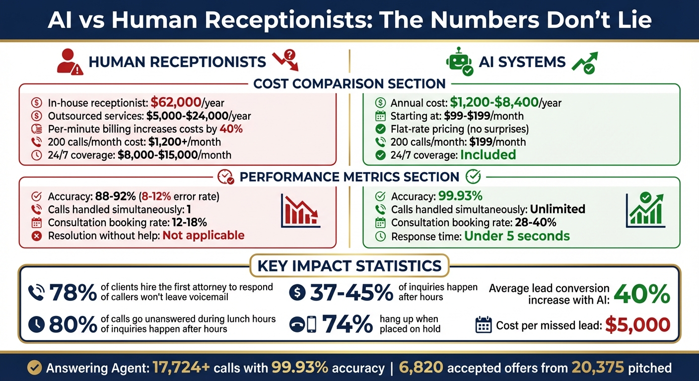 AI vs Human Receptionists for Law Firms: Cost and Performance Comparison