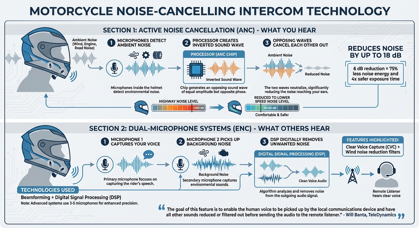 How Motorcycle Noise-Cancelling Intercom Technology Works