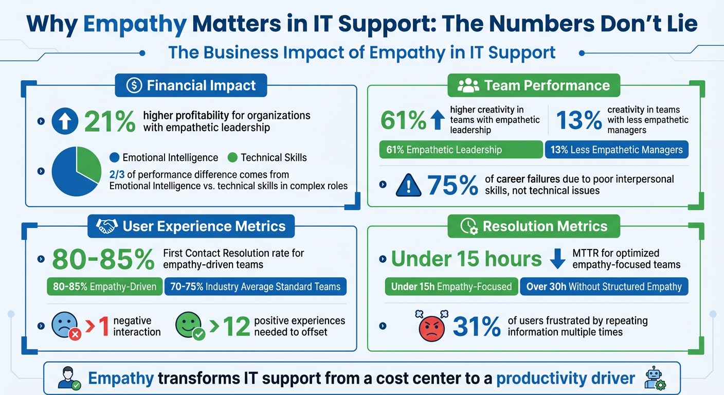 The Business Impact of Empathy in IT Support: Key Statistics