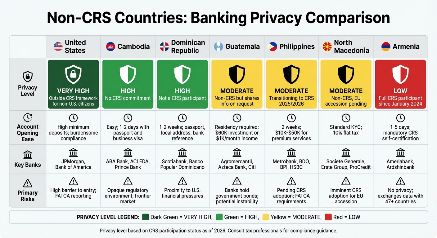 Non-CRS Countries Banking Privacy Comparison Chart