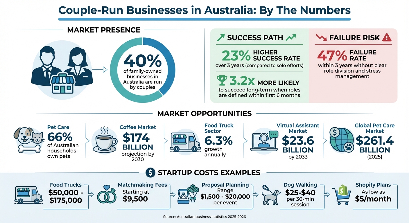Success Statistics for Couple-Run Businesses in Australia