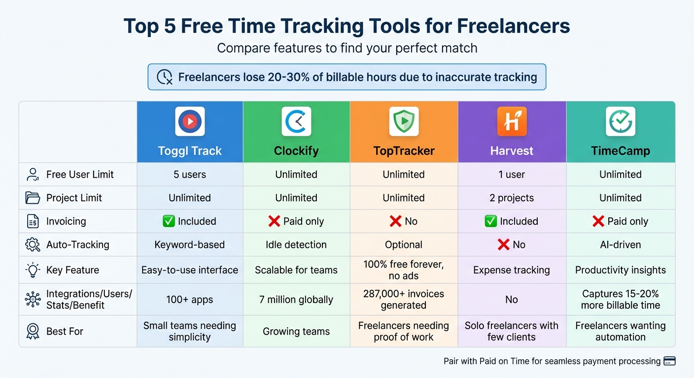 Free Time Tracking Tools Comparison for Freelancers