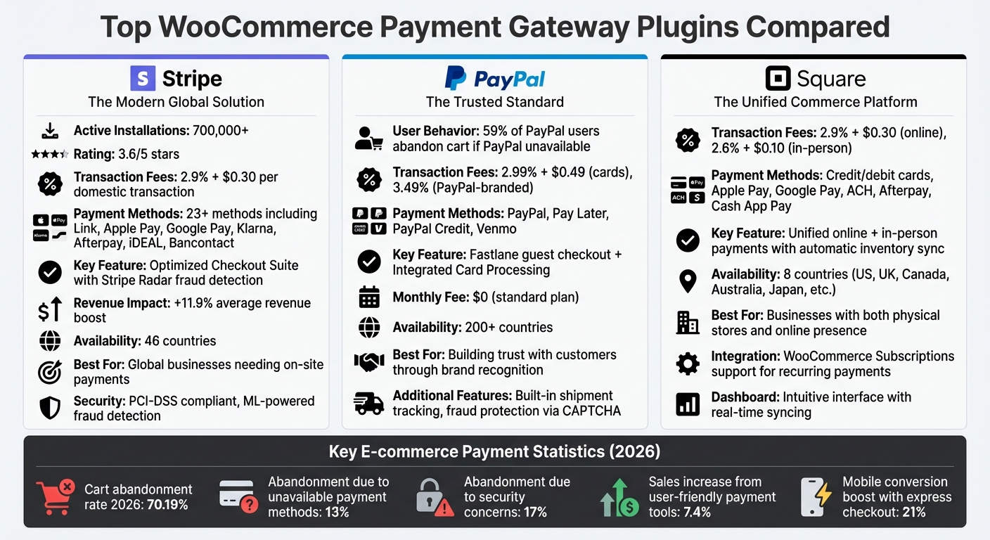 Top WooCommerce Payment Gateway Plugins Comparison: Stripe vs PayPal vs Square