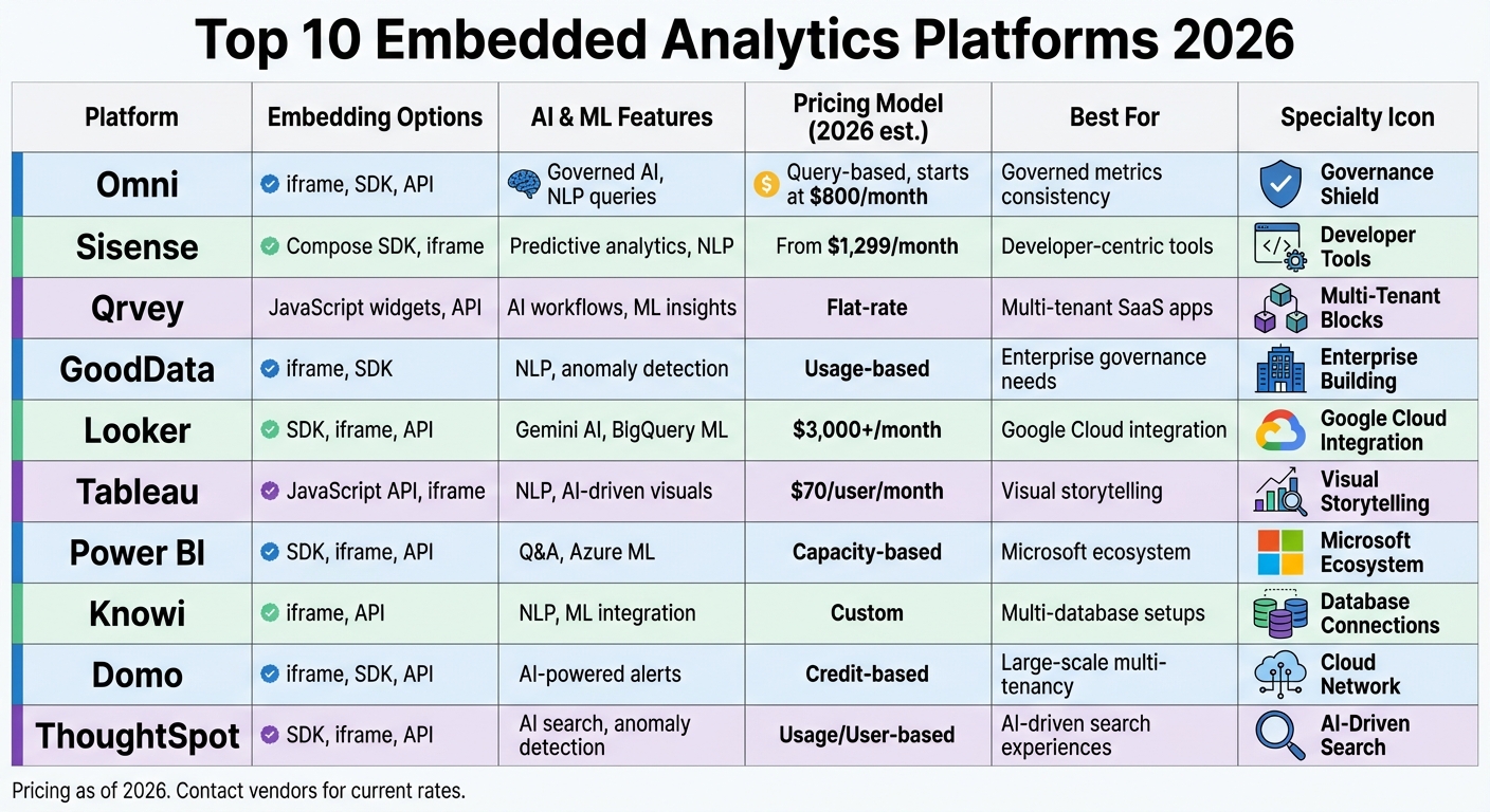 Top 10 Embedded Analytics Platforms 2026: Features, Pricing & Best Use Cases Comparison