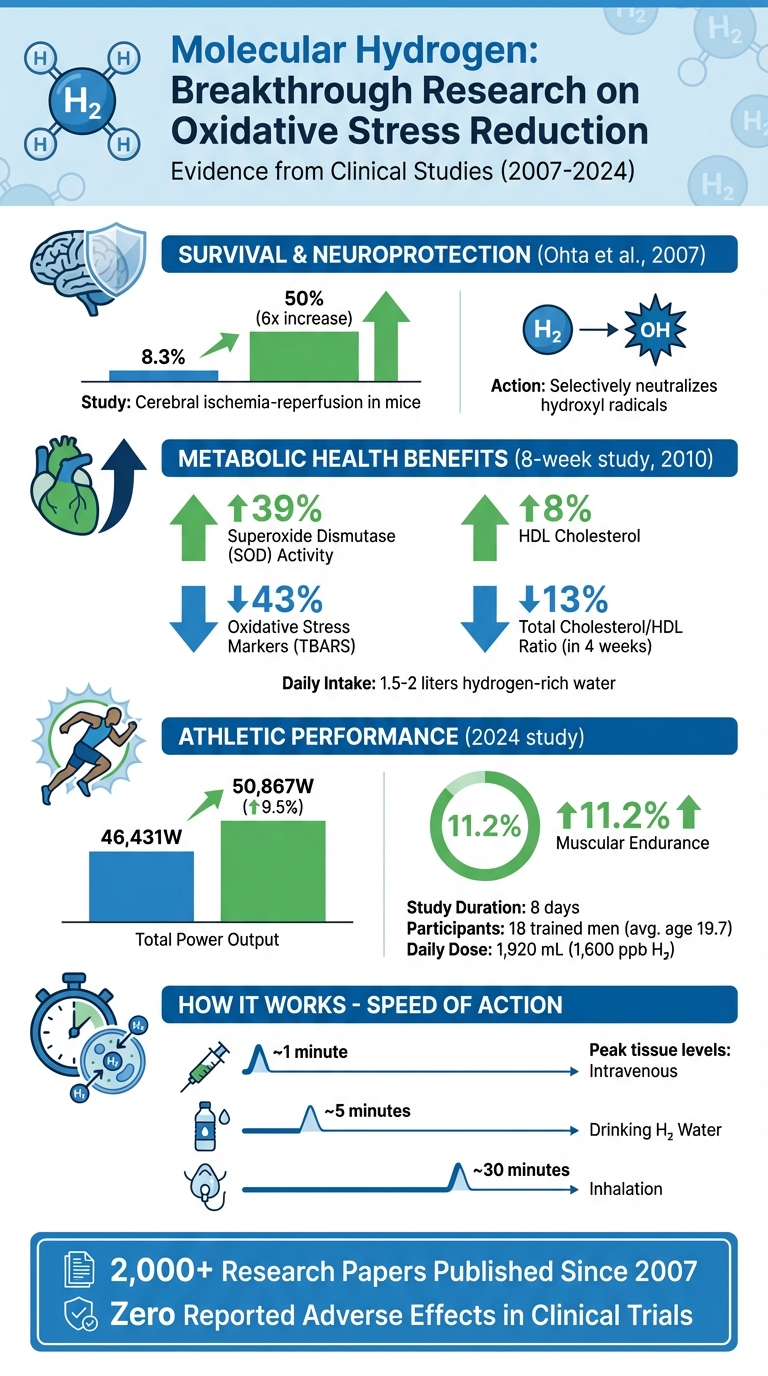Molecular Hydrogen Research Findings: Key Clinical Benefits and Statistics
