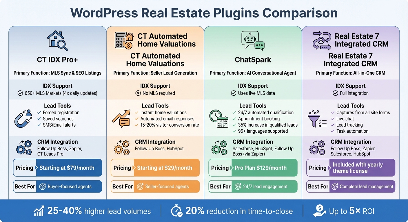 WordPress Real Estate Plugins Comparison: Features, Pricing, and Capabilities