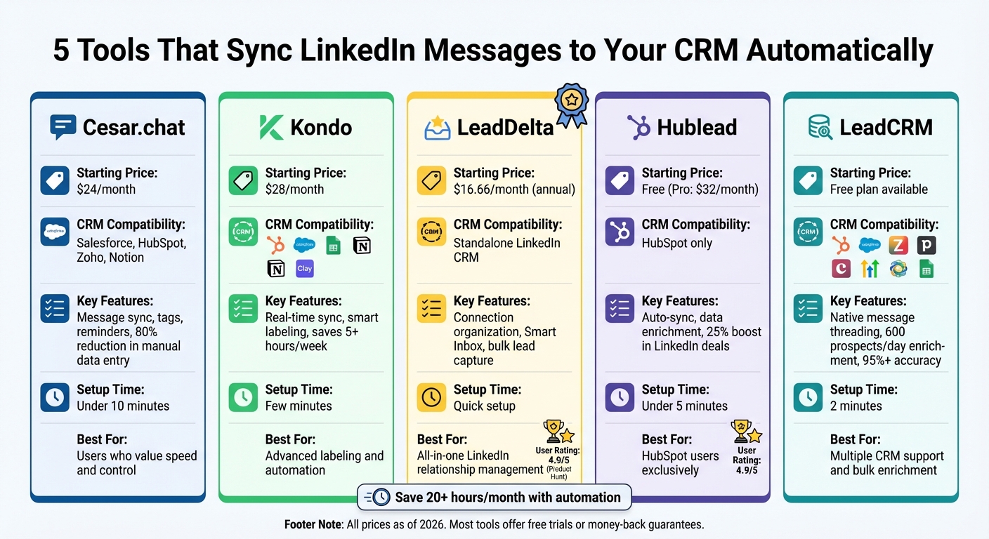 LinkedIn to CRM Sync Tools Comparison: Features and Pricing