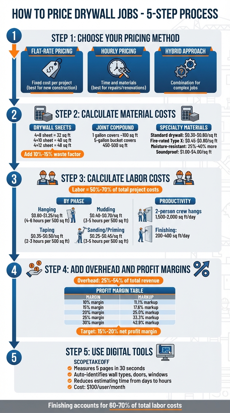 5-Step Process for Pricing Drywall Jobs with Cost Breakdown