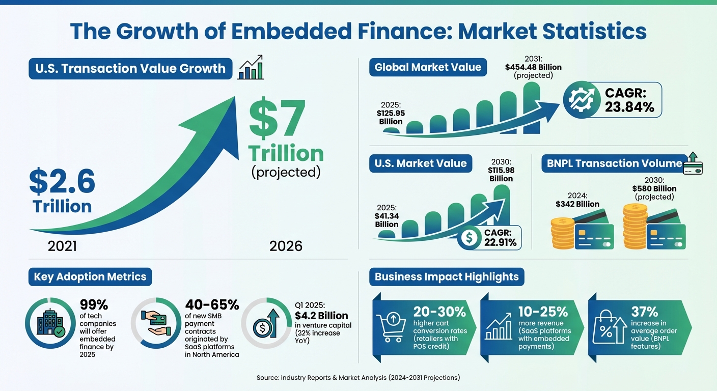 Embedded Finance Market Growth Statistics 2021-2031