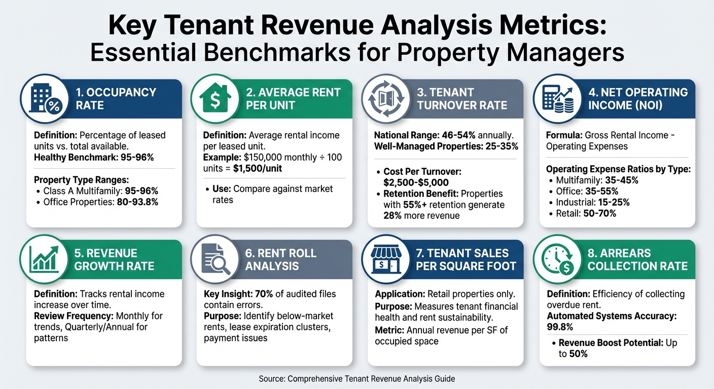 Key Tenant Revenue Analysis Metrics and Benchmarks for Property Managers