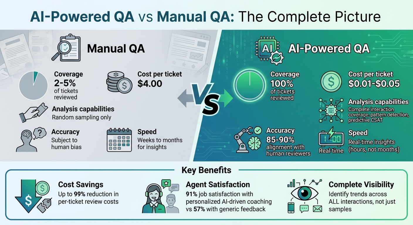 AI-Powered QA vs Manual QA: Coverage, Accuracy, and Cost Comparison