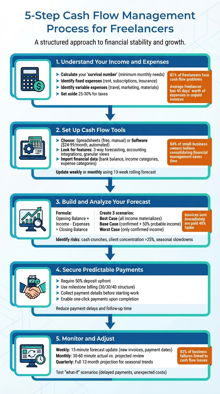 5-Step Cash Flow Management Process for Freelancers