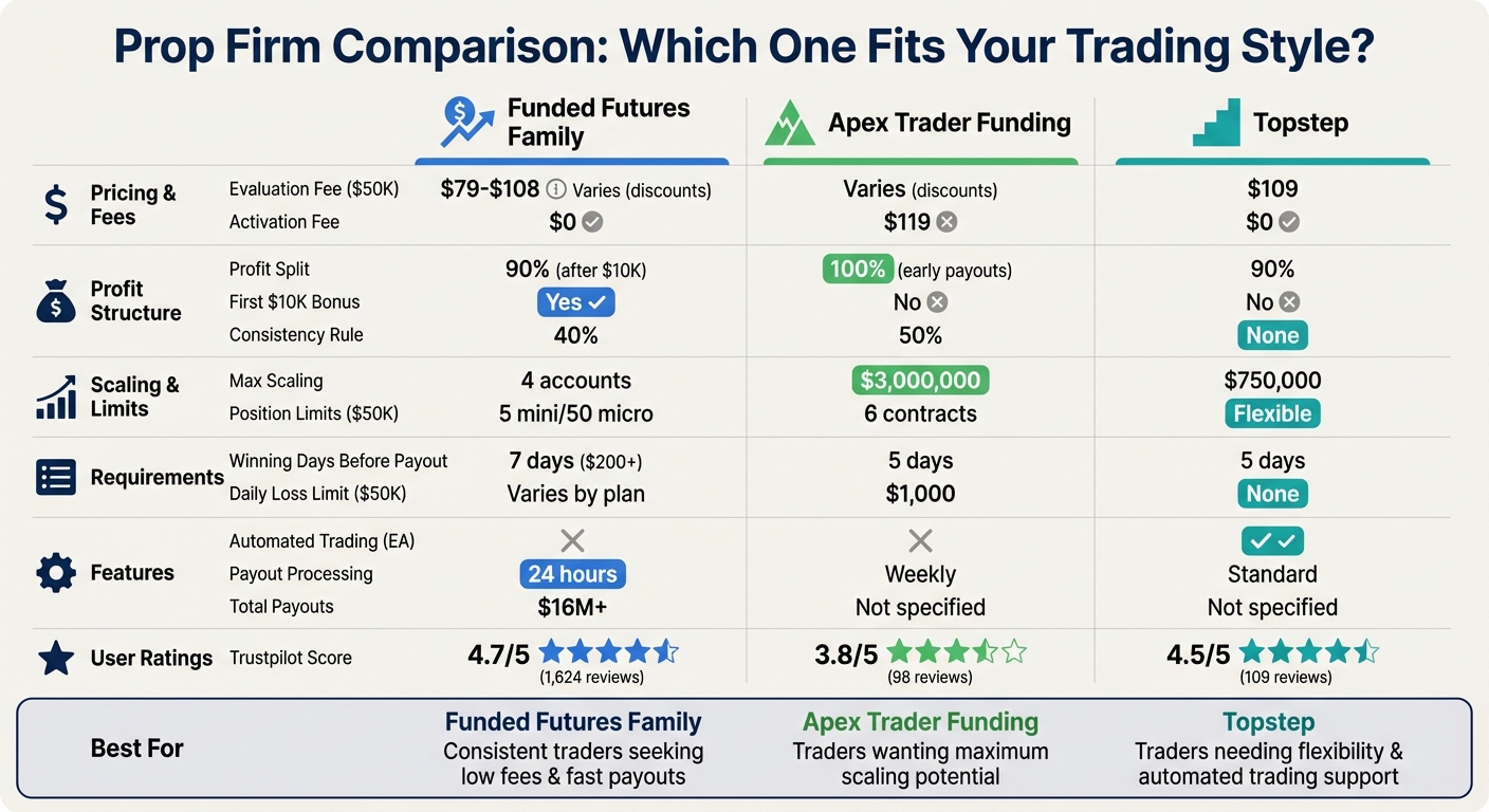 Funded Futures Family vs Apex Trader Funding vs Topstep Comparison Chart