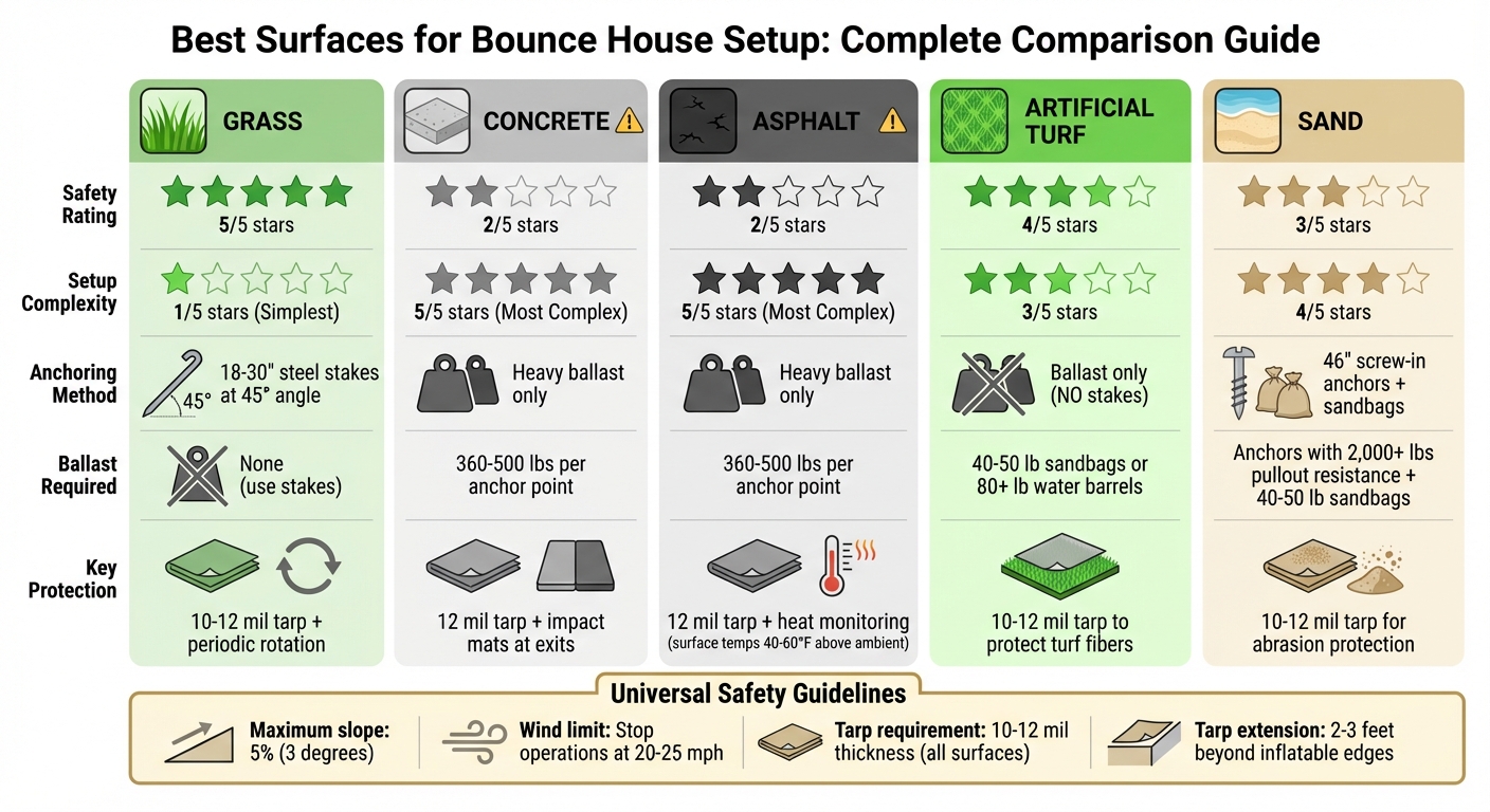 Bounce House Surface Comparison: Safety Ratings and Setup Requirements