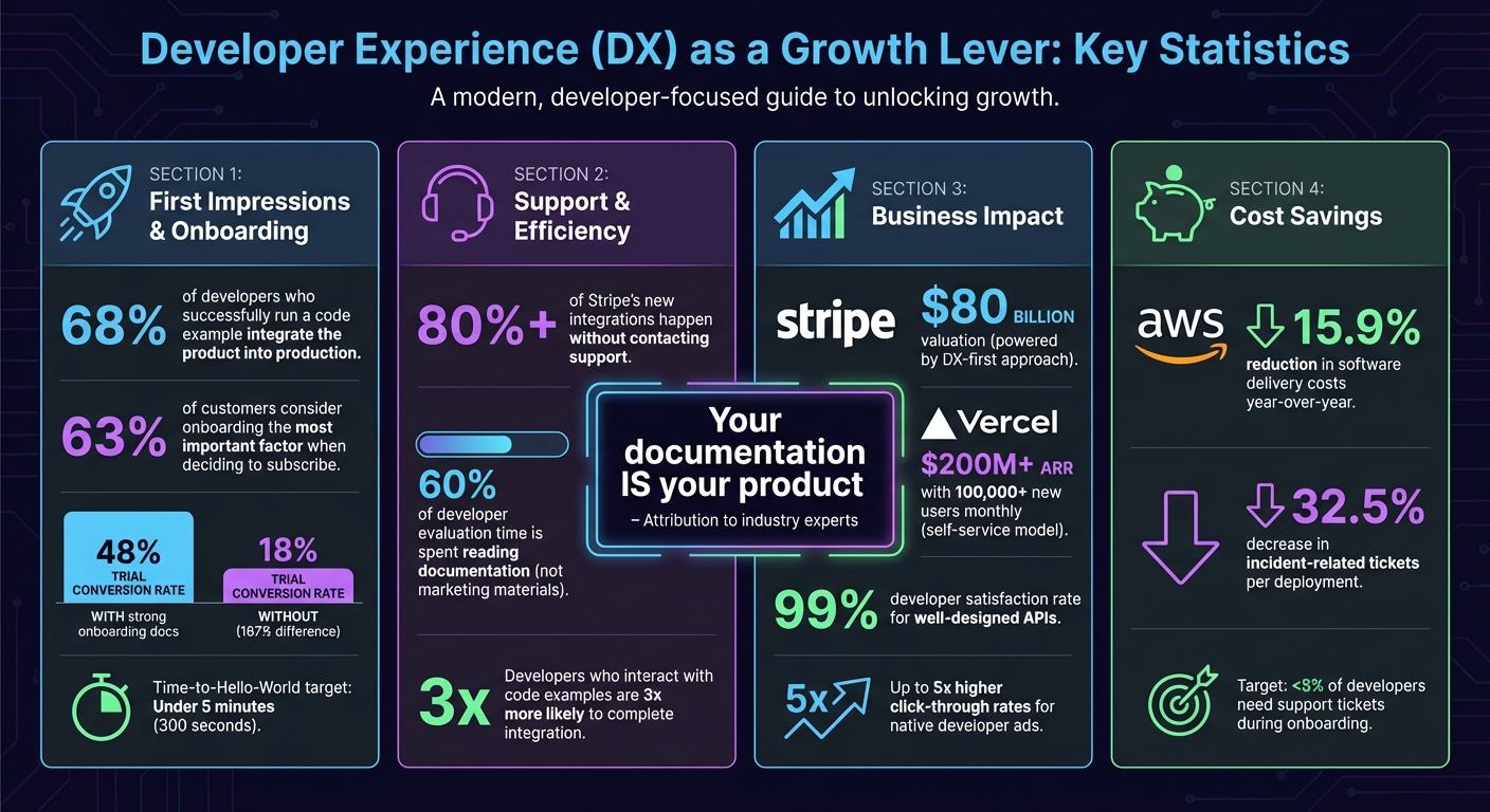 Developer Experience Impact: Key Statistics on DX-Driven Growth