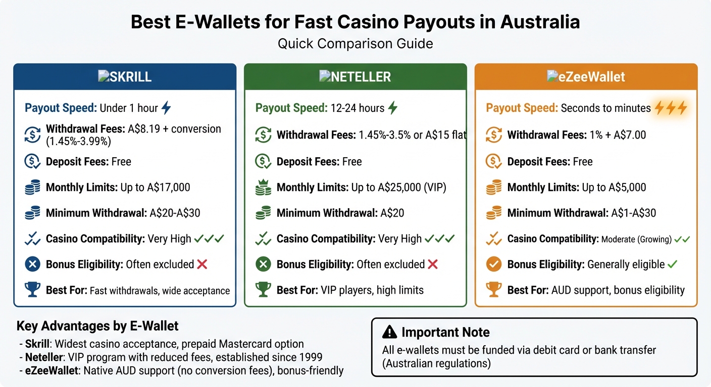 E-Wallet Comparison for Australian Casino Players: Skrill vs Neteller vs eZeeWallet