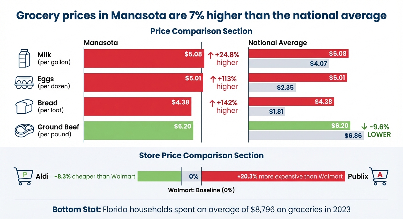 Manasota vs National Average Grocery Prices Comparison