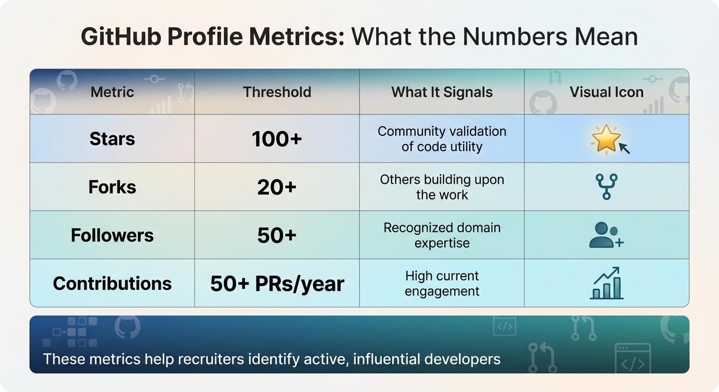 GitHub Profile Metrics: Quality Thresholds for Developer Evaluation