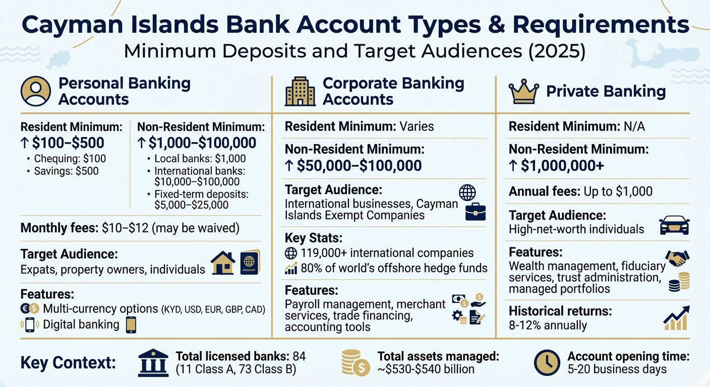 Cayman Islands Bank Account Types: Requirements and Minimum Deposits Comparison