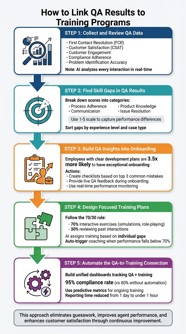 5-Step Process to Link QA Results to Training Programs