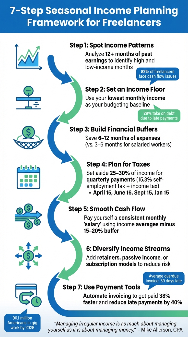 7-Step Seasonal Income Planning Framework for Freelancers