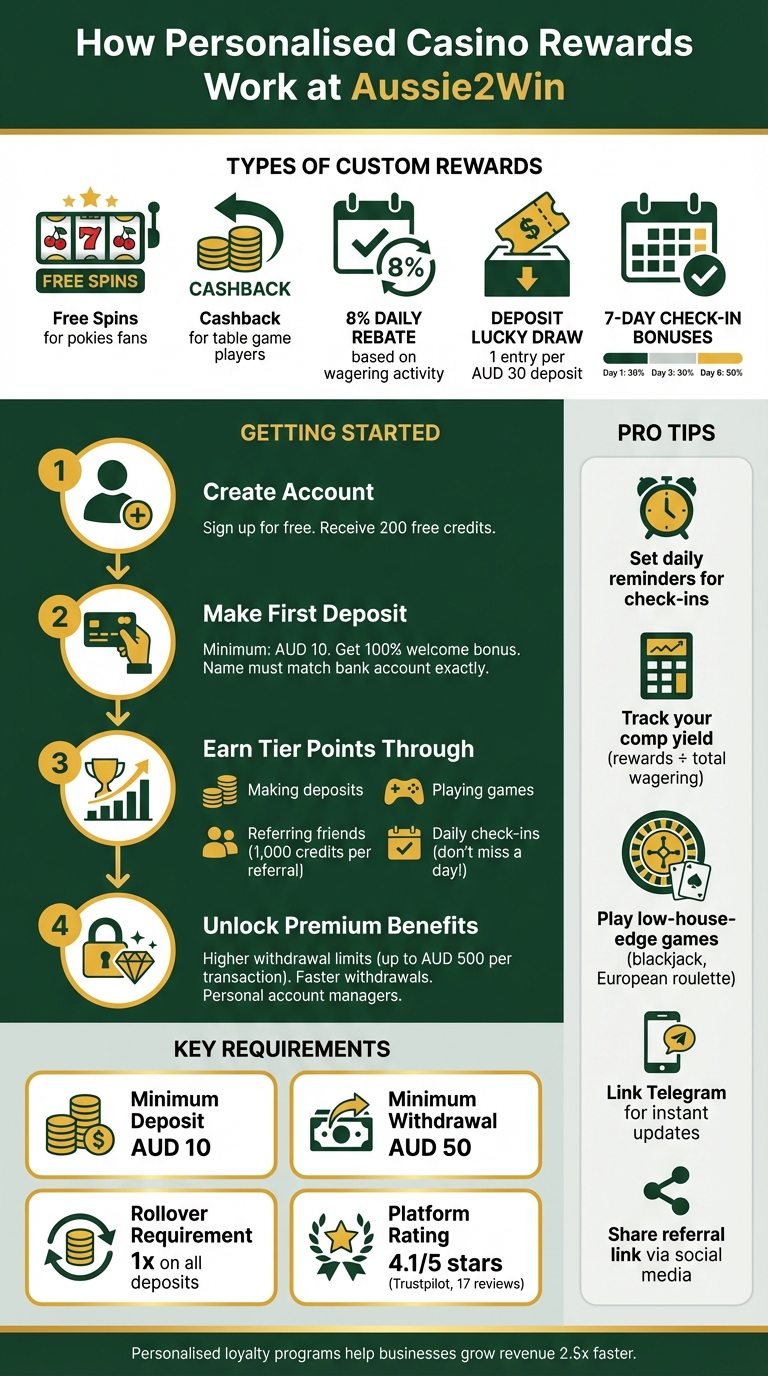 How to Maximize Personalised Casino Rewards at Aussie2Win