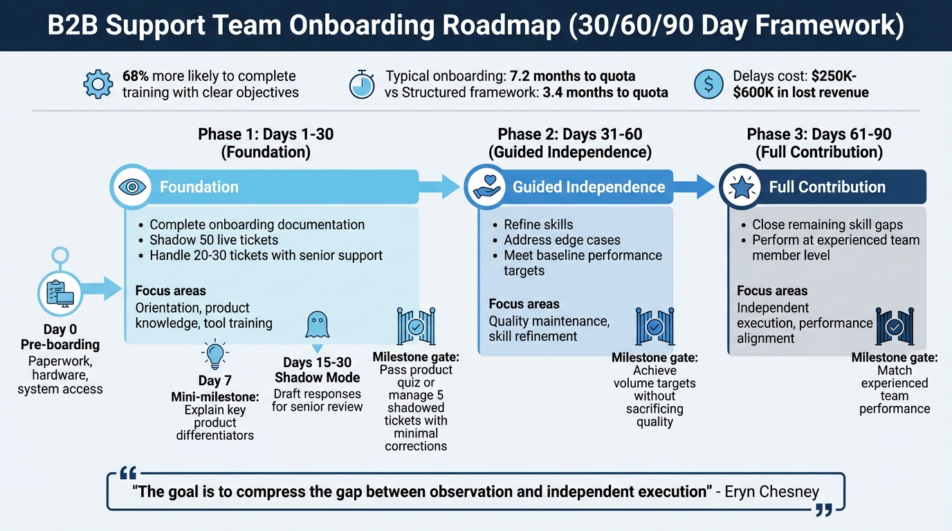 30/60/90-Day B2B Support Onboarding Roadmap with Key Milestones