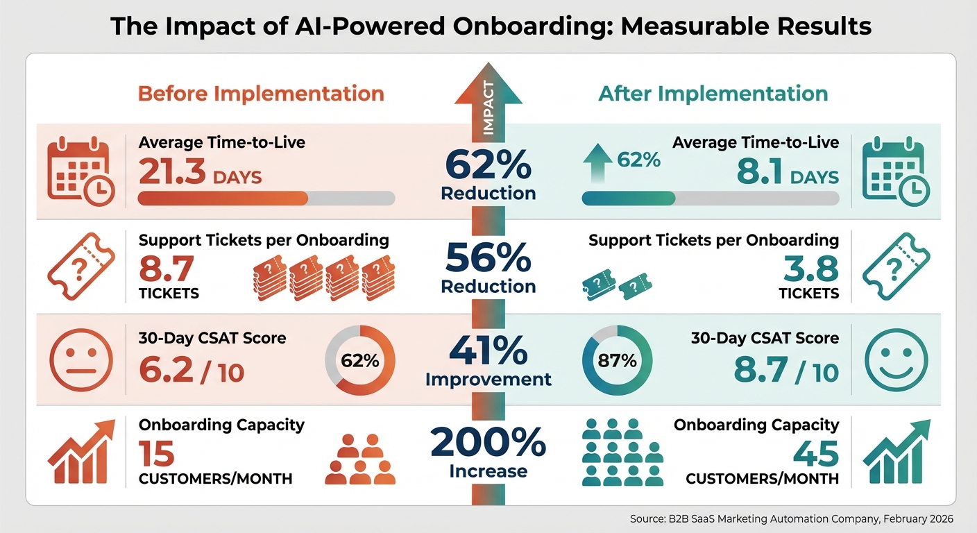 AI-Powered Onboarding Results: Before vs After Implementation