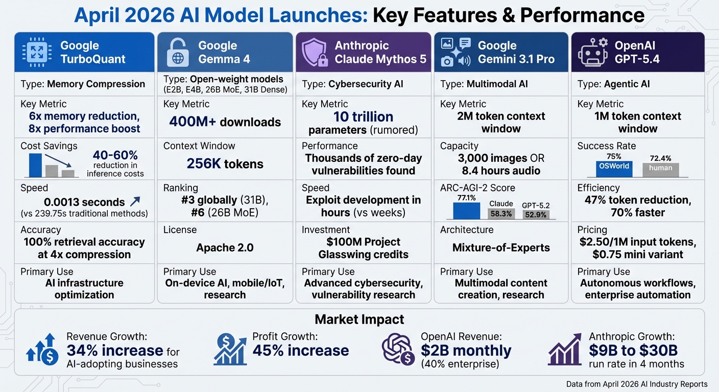 April 2026 Major AI Model Launches: Features and Performance Comparison