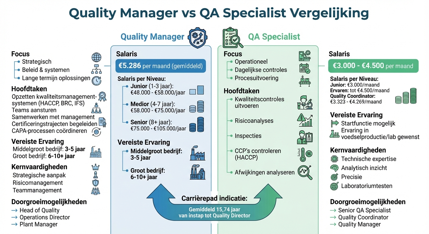 Quality Manager vs QA Specialist: Verschillen in Salaris, Taken en Carrièrepaden