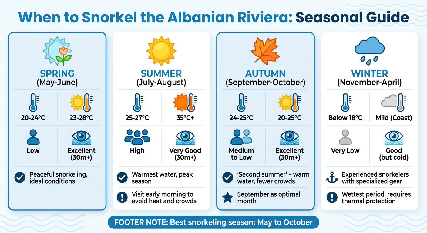 Best Time to Snorkel Albanian Riviera: Seasonal Conditions Guide