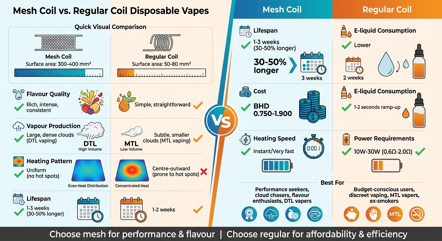Mesh Coil Vs. Regular Coil Disposable Vapes 2 Mesh vs regular coil vapes: complete comparison guide