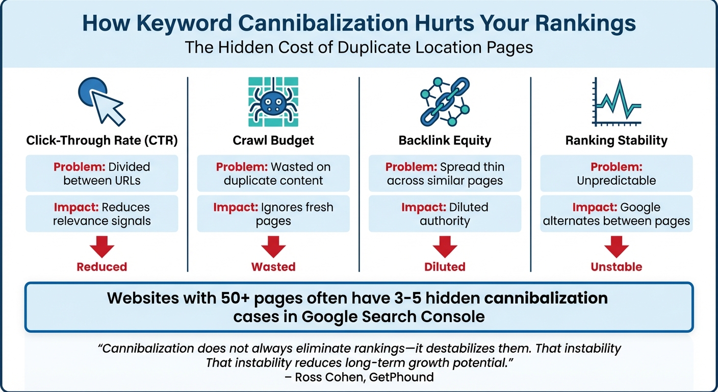 How Keyword Cannibalization Affects Multi-Location Dental SEO Performance