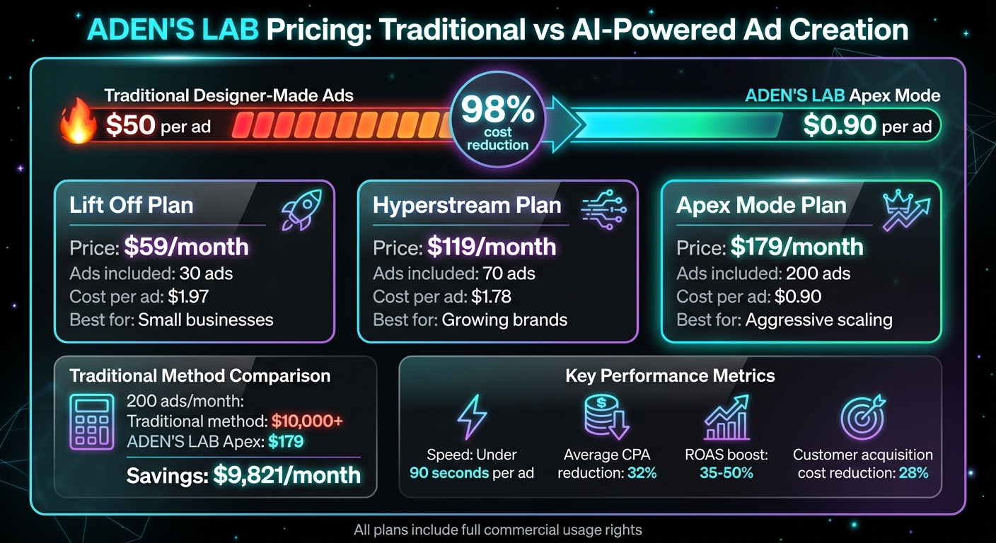 ADEN'S LAB Pricing Plans and Cost Comparison for Meta Ads