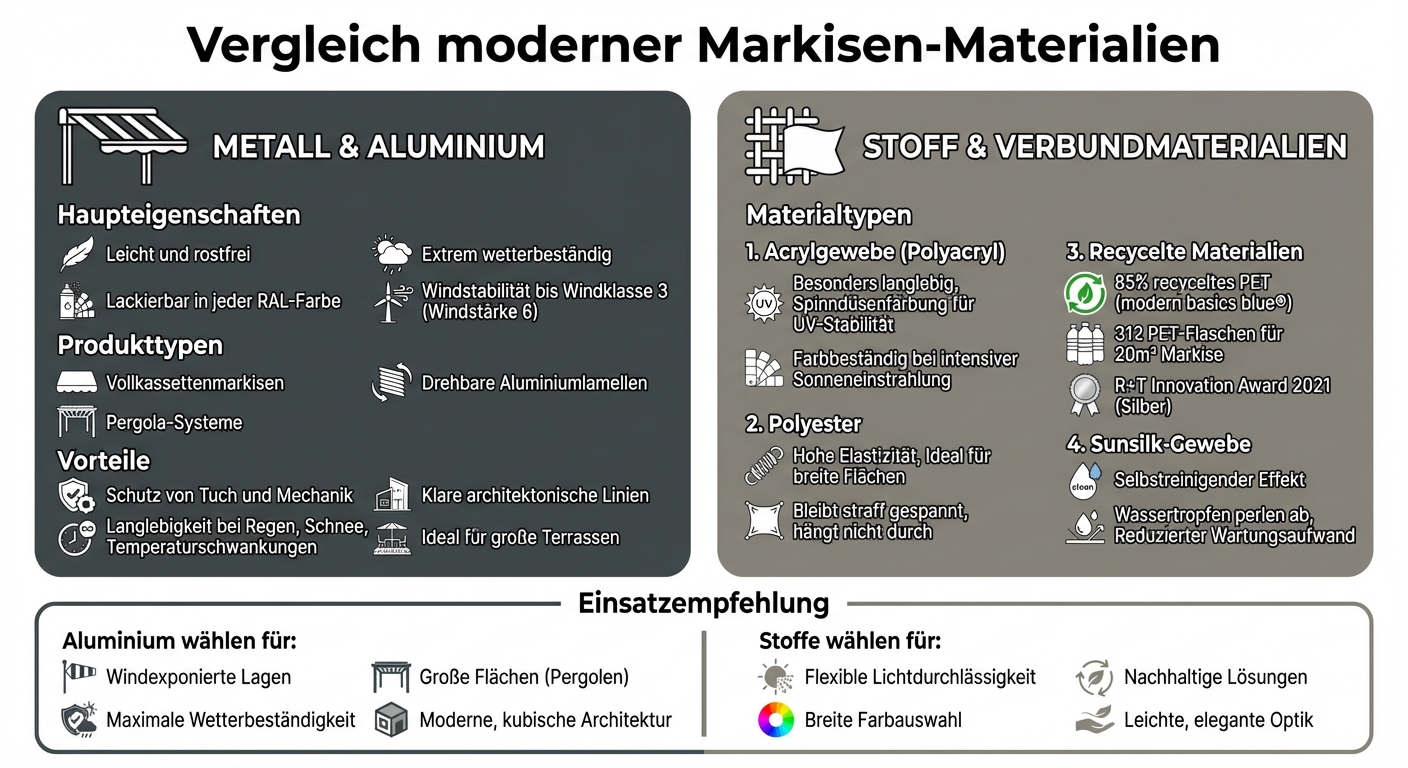Moderne Markisen-Materialien im Vergleich: Eigenschaften und Einsatzbereiche