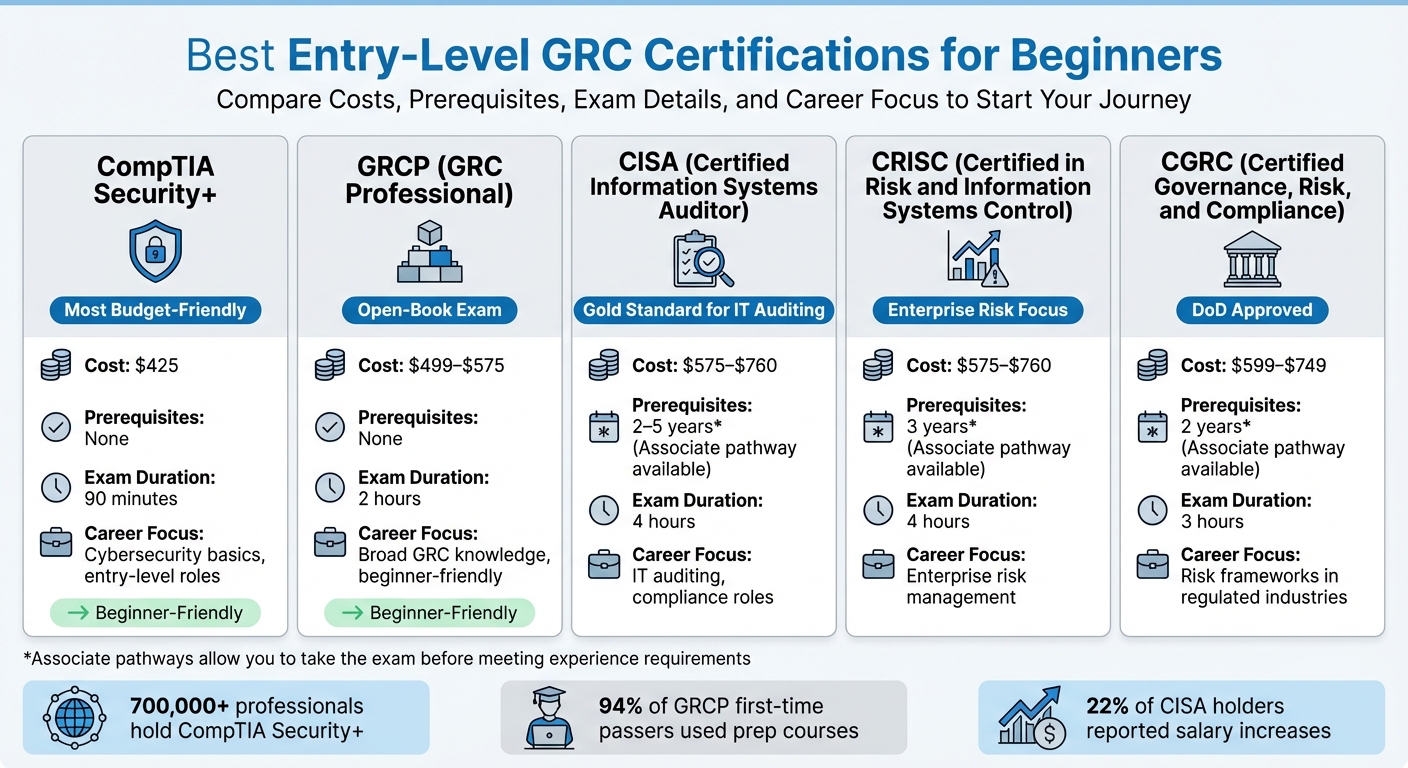 Entry-Level GRC Certifications Comparison: Cost, Prerequisites, and Career Focus