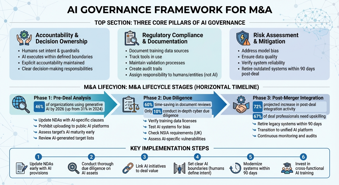 AI Governance Framework for M&A: Three Pillars and Lifecycle Implementation