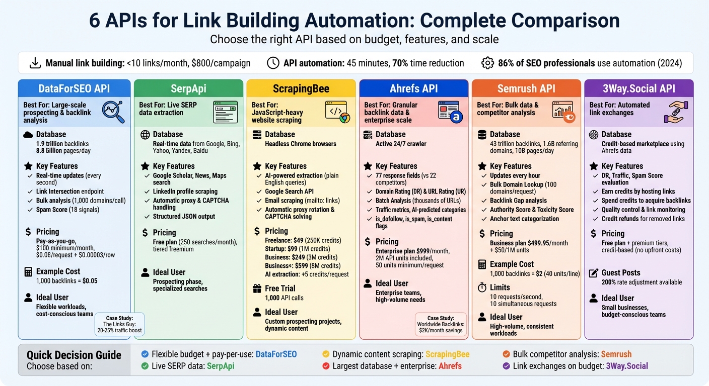 API Comparison for Link Building Automation: Features, Pricing & Best Use Cases