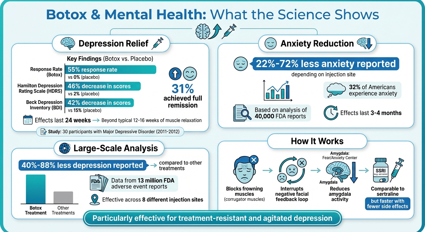 Botox Mental Health Benefits: Clinical Trial Results and Statistics