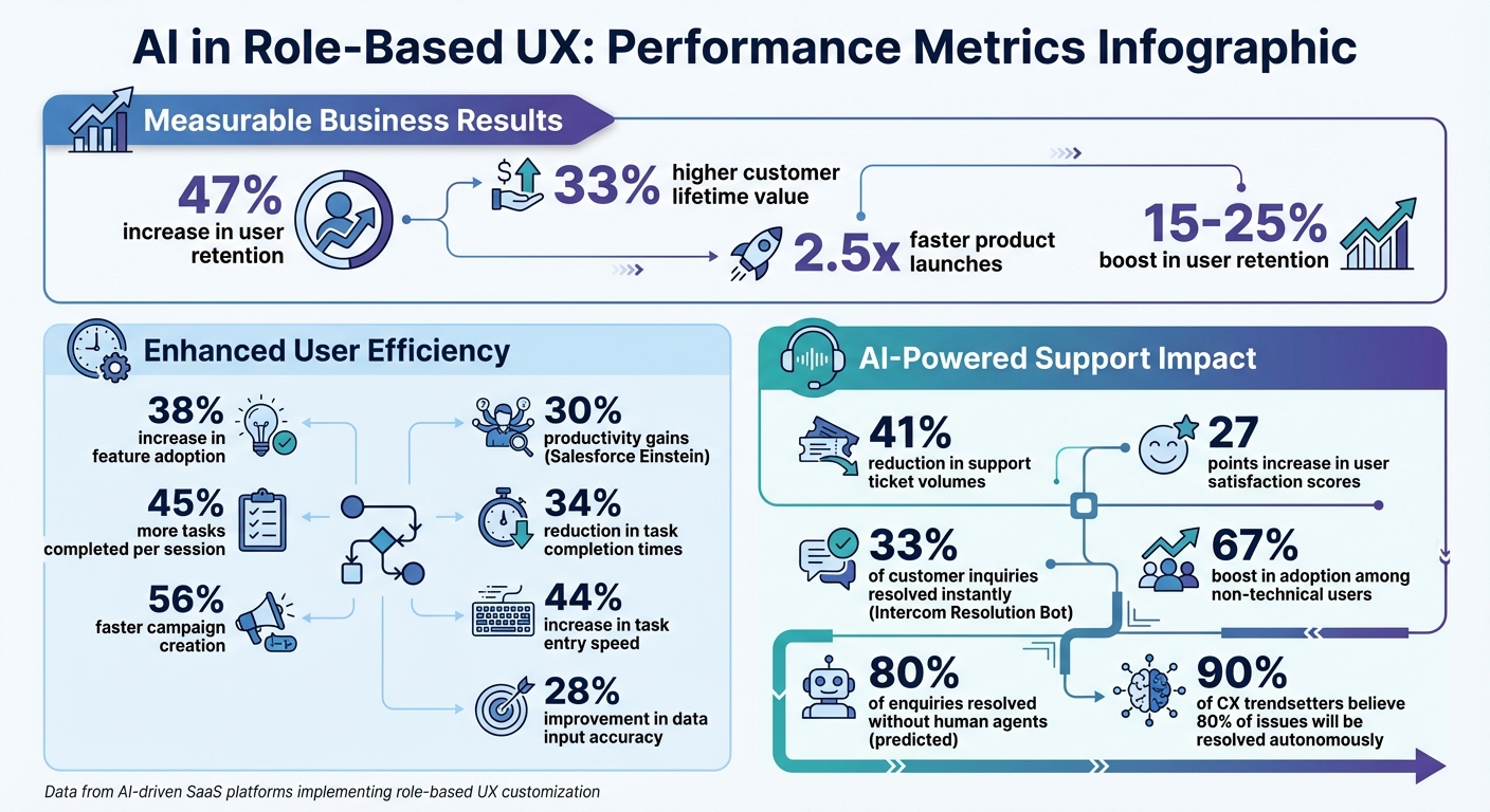 AI-Driven Role-Based UX: Key Performance Metrics and Benefits