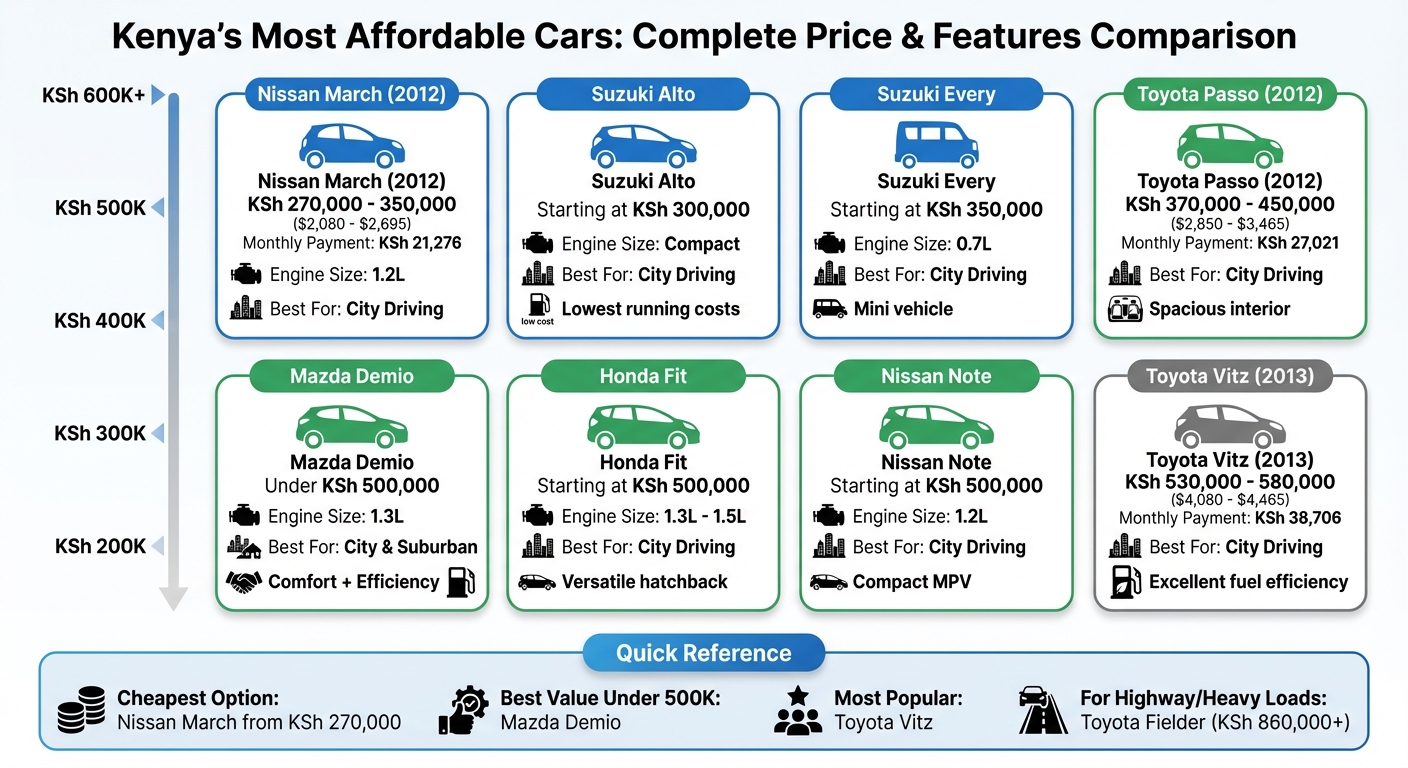 Cheapest Cars in Kenya: Price Comparison and Key Features Guide