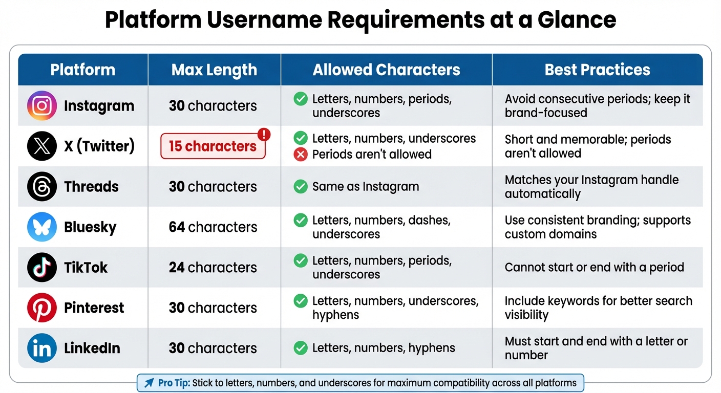 Social Media Platform Username Requirements and Character Limits Comparison
